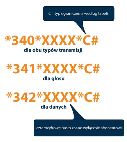 *340*XXXX*C# dla obu typów transmisji *341*XXXX*C# dla głosu *342*XXXX*C# dla danych, gdzie C to typ ograniczenia według tabeli, XXX - czterocyfrowe hasło abonenta