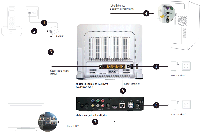 Schemat podłączenie routera Technicolor i dekodera STB