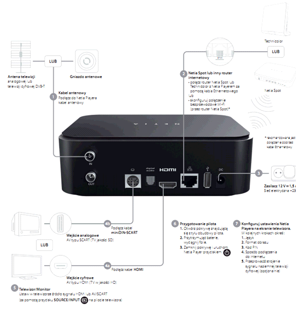 Podłączenie Netia Player
